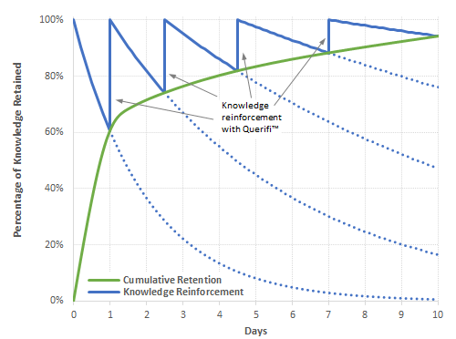 Knowledge Retention with Querifi