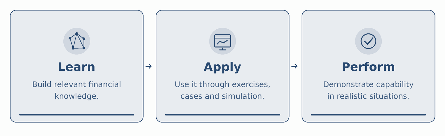 Learn - Apply - Perform